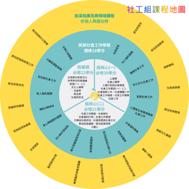 發社系-社工組課程地圖