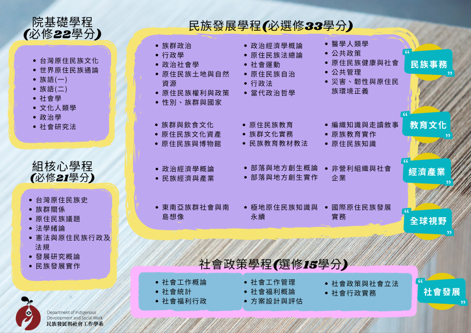 發社系-發展組課程地圖